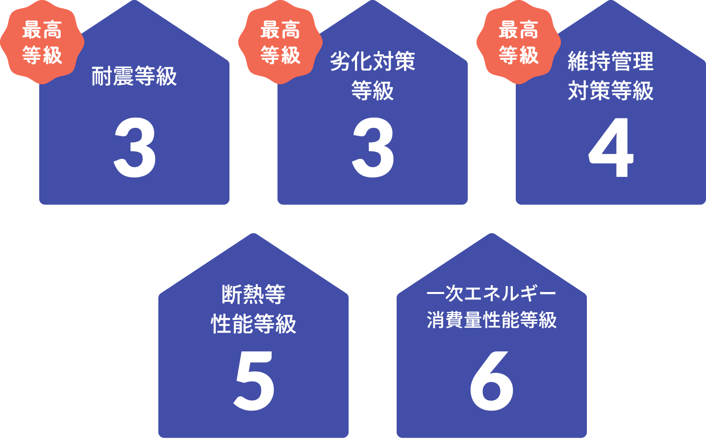 取得等級
