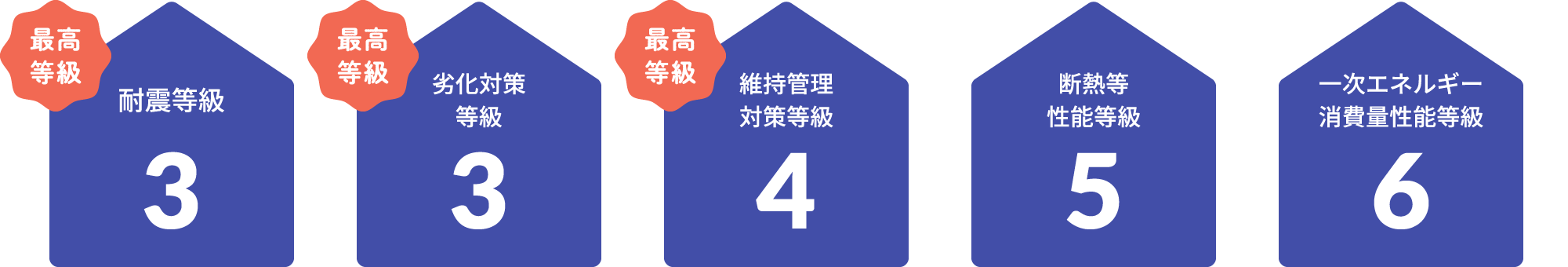 取得等級