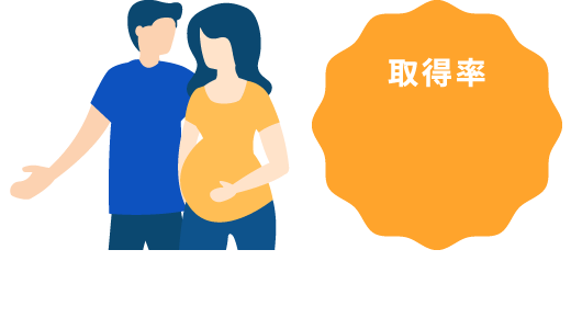 育児休業取得者数・取得率（直近3事業年度の実績）